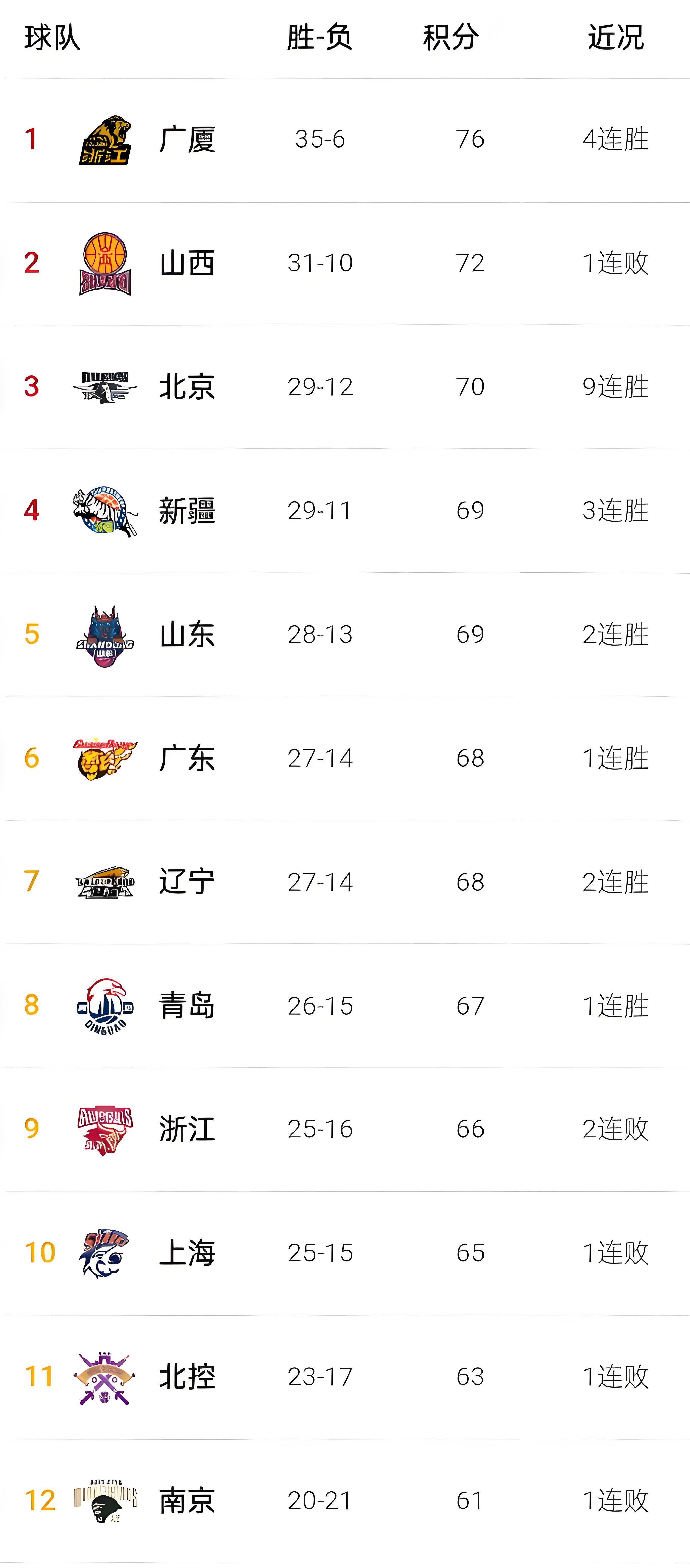 完美世界电竞-赛地聚焦——CBA常规赛加时末段热度飙升,浙江稠州完成体检,底气十足,医务组通报恢复的简单介绍