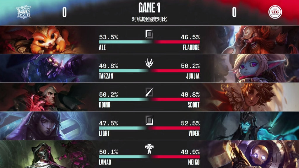 完美竞技-Doinb连续五场比赛得分超过逆转，美国队挑战极限！的简单介绍